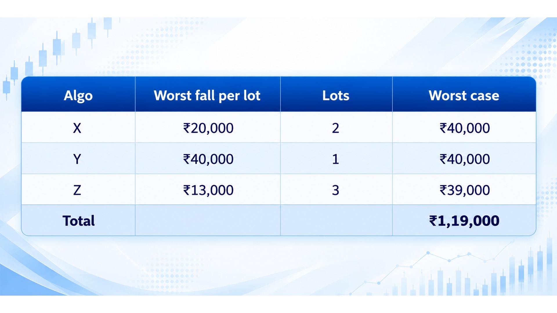 Worst-case loss table across three algos by lot size: Algo X (₹20,000 worst fall per lot × 2 lots = ₹40,000), Algo Y (₹40,000 × 1 = ₹40,000), and Algo Z (₹13,000 × 3 = ₹39,000), summing to a combined worst-case loss of ₹1,19,000.
