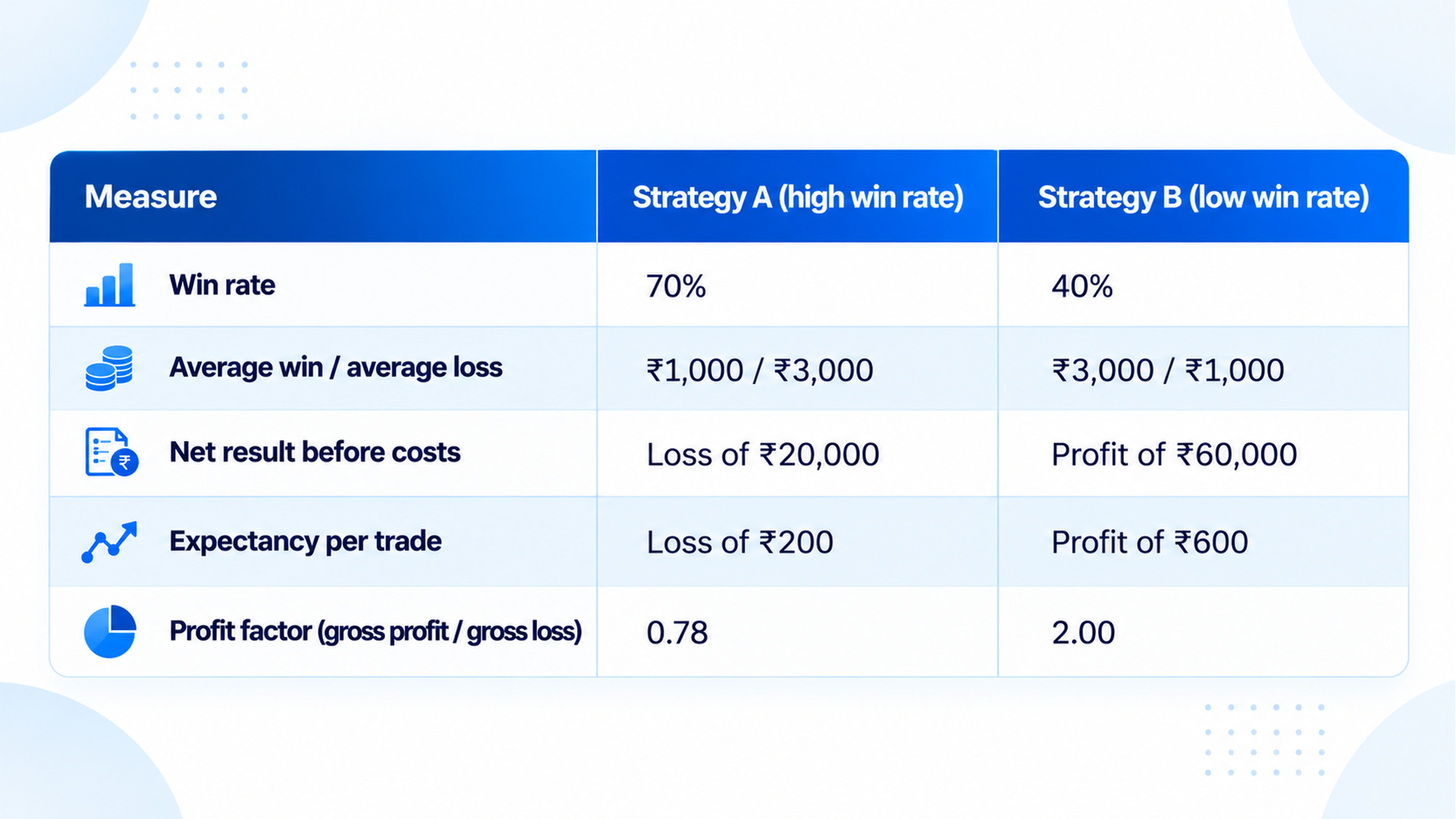 Table showing why win rate alone misleads: Strategy A (70% win rate, ₹1,000 avg win / ₹3,000 avg loss) nets a ₹20,000 loss with 0.78 profit factor, while Strategy B (40% win rate, ₹3,000 avg win / ₹1,000 avg loss) nets ₹60,000 profit with 2.00 profit factor — a ₹600 per-trade expectancy versus a ₹200 loss.