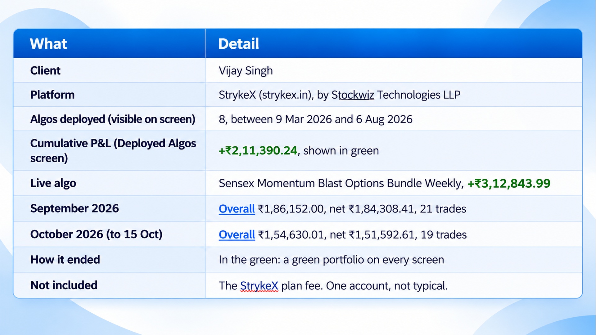 Case-study summary table for client Vijay Singh on StrykeX: 8 algos deployed between Mar and Aug 2026 with a cumulative +₹2,11,390.24 P&L, led by the live Sensex Momentum Blast Options Bundle Weekly at +₹3,12,843.99; September 2026 showed ₹1,86,152.00 overall / ₹1,84,308.41 net across 21 trades, and October 2026 (to 15 Oct) ₹1,54,630.01 overall / ₹1,51,592.61 net across 19 trades — ending green on every screen, with the StrykeX plan fee excluded and results from one atypical account.