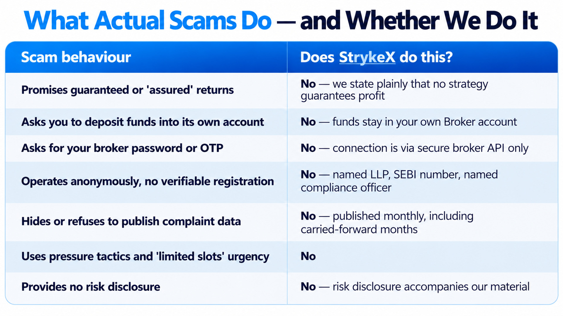 Table contrasting common scam behaviours against StrykeX practices, showing "No" for each: no guaranteed returns, funds stay in your own broker account, no password/OTP requests (secure broker API only), named SEBI-registered LLP, monthly complaint data published, no pressure tactics, and risk disclosure included.