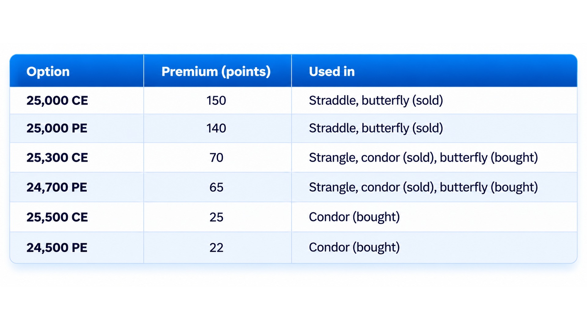 Table of sample Nifty option premiums and the strategies each leg is used in: 25,000 CE (150 pts) and 25,000 PE (140 pts) as the sold legs of a straddle or butterfly; 25,300 CE (70 pts) and 24,700 PE (65 pts) in a strangle, condor (sold) or butterfly (bought); and 25,500 CE (25 pts) and 24,500 PE (22 pts) as the bought legs of a condor.