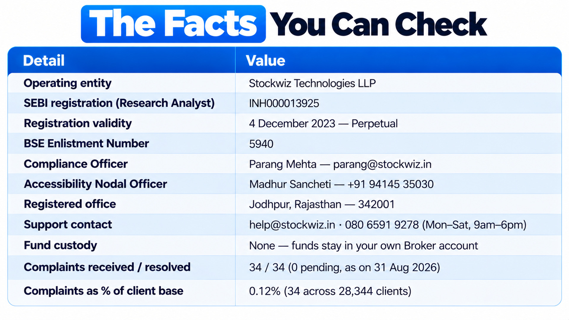 Verifiable facts table for Stockwiz Technologies LLP: SEBI Research Analyst registration INH000013925 (valid from 4 Dec 2023, perpetual), BSE enlistment 5940, compliance and nodal officer contacts, Jodhpur registered office, support details, no fund custody (funds stay in your own broker account), and 34/34 complaints resolved (0.12% of 28,344 clients).