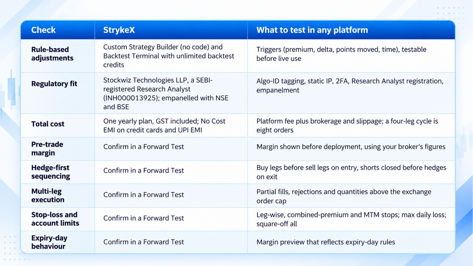 Checklist table pairing StrykeX capabilities with what to verify on any algo platform — covering rule-based adjustments, regulatory fit (SEBI-registered Research Analyst INH000013925, NSE/BSE empanelled), total cost, pre-trade margin, hedge-first sequencing, multi-leg execution, stop-loss and account limits, and expiry-day behaviour.