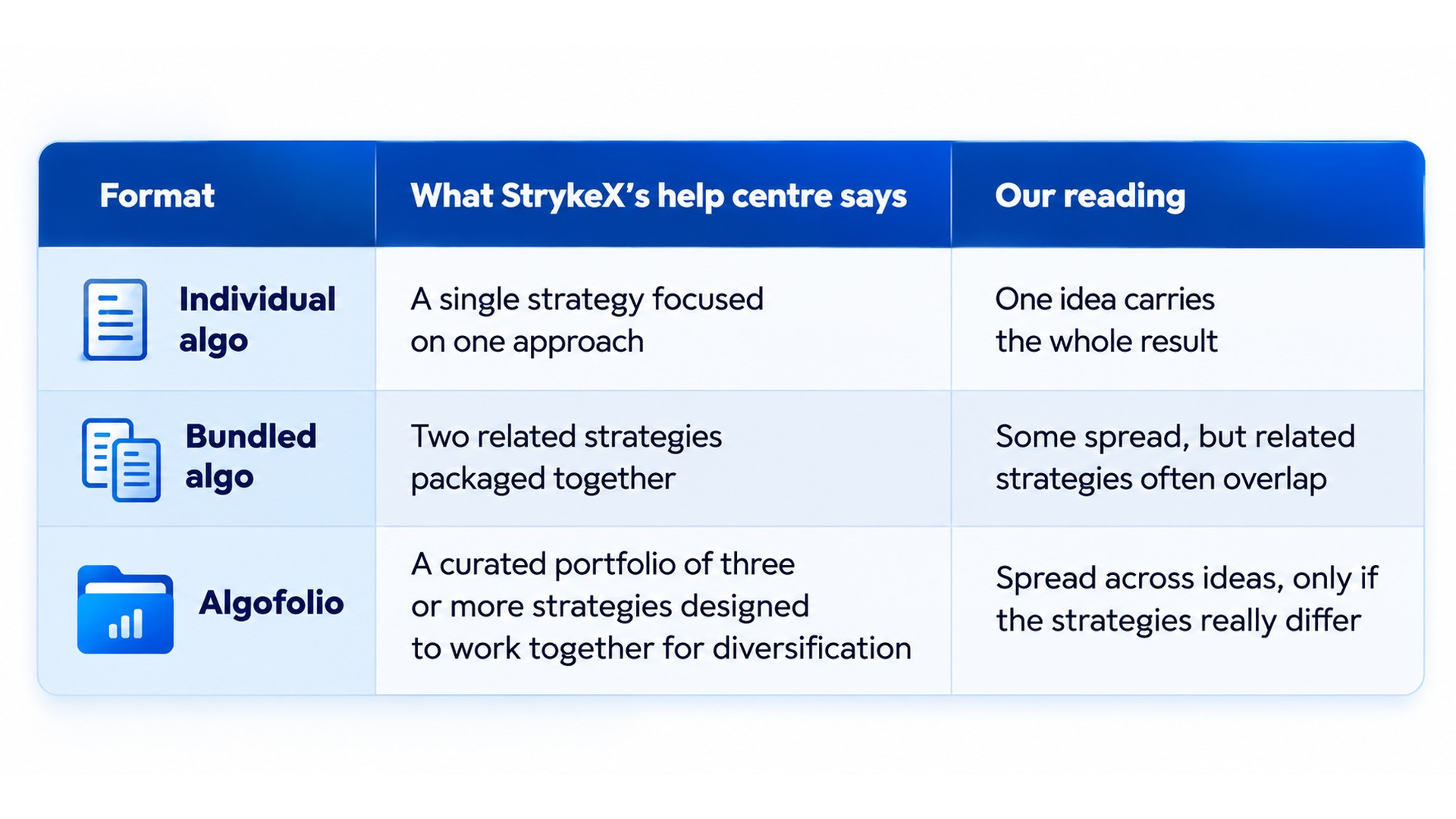 Table comparing StrykeX algo packaging formats against a plain-language reading: individual algo (one strategy, so a single idea carries the whole result), bundled algo (two related strategies that give some spread but often overlap), and Algofolio (a curated portfolio of three or more strategies that spreads risk across ideas only if the strategies genuinely differ).