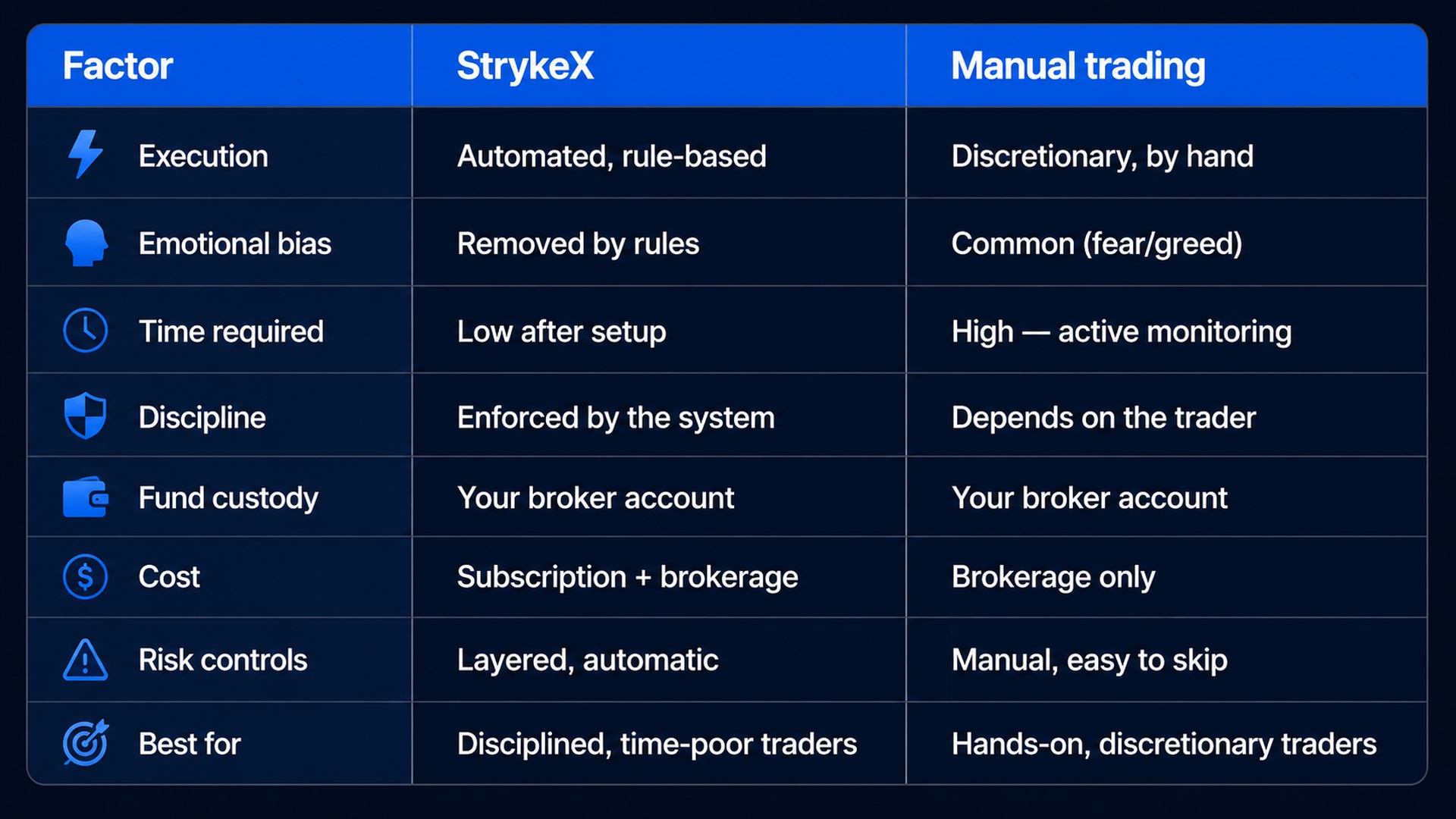 StrykeX vs Manual Trading: At a Glance