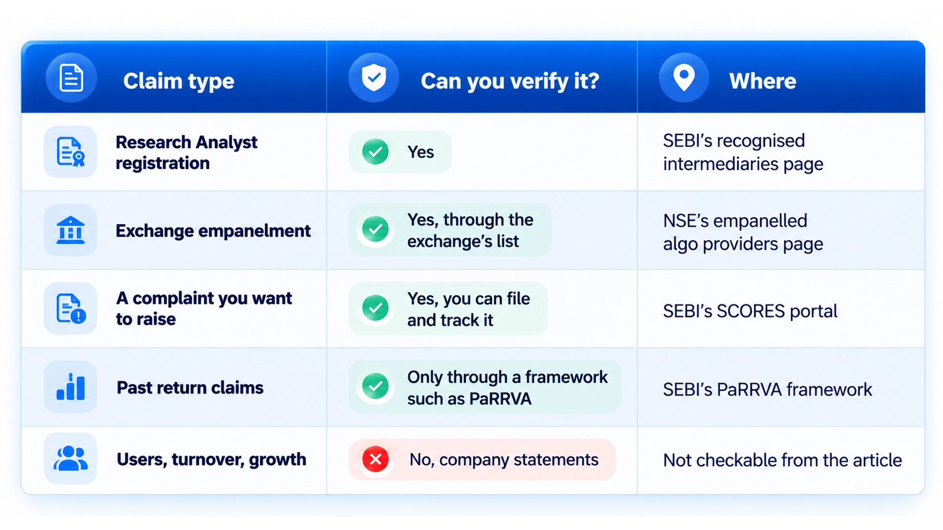Table showing which StrykeX claims can be independently verified and where: Research Analyst registration (yes, SEBI intermediaries page), exchange empanelment (yes, NSE empanelled algo providers page), complaints (yes, SEBI SCORES portal), past return claims (only via PaRRVA framework), while user, turnover and growth figures are company statements not checkable from the article.