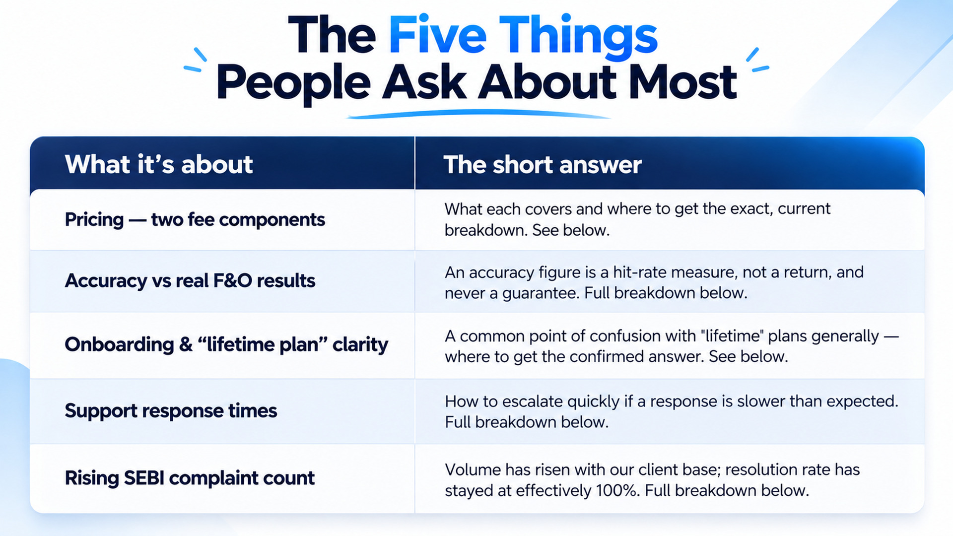 FAQ table covering the five most-asked StrykeX questions: pricing and its two fee components, accuracy vs real F&O results, onboarding and lifetime plan clarity, support response times, and rising SEBI complaint count with resolution rate.