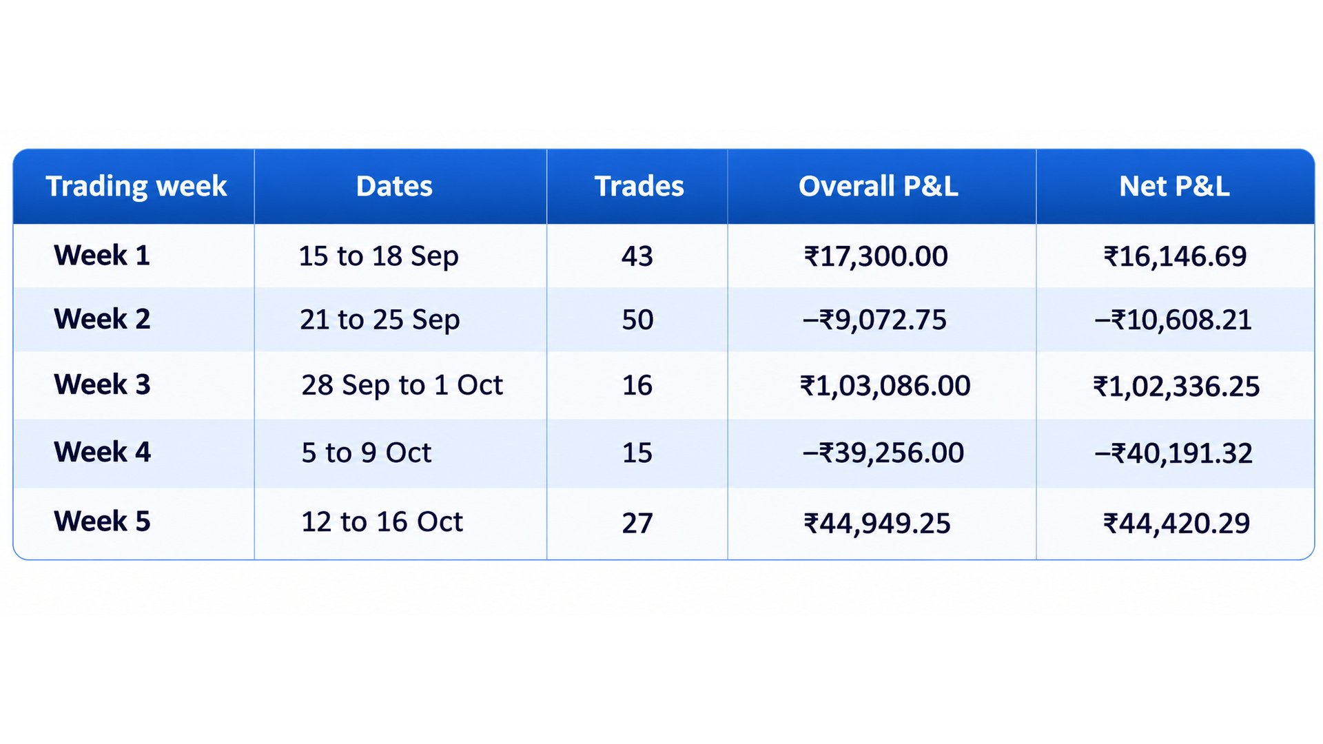 Weekly trading performance table from mid-September to mid-October showing trades and P&L per week: Week 1 (15–18 Sep, 43 trades, +₹16,146.69 net), Week 2 (21–25 Sep, 50 trades, −₹10,608.21 net), Week 3 (28 Sep–1 Oct, 16 trades, +₹1,02,336.25 net), Week 4 (5–9 Oct, 15 trades, −₹40,191.32 net), and Week 5 (12–16 Oct, 27 trades, +₹44,420.29 net), with overall and net P&L shown side by side.