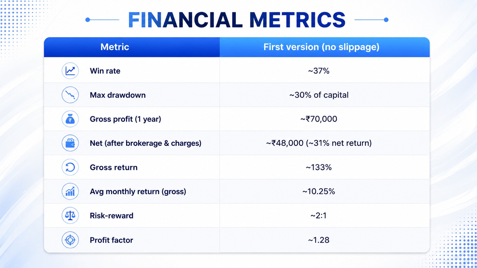 Financial metrics table for first version trading strategy (no slippage) showing ~37% win rate, ~30% max drawdown, ~₹70,000 gross profit over 1 year, ~₹48,000 net (~31% net return), ~133% gross return, ~10.25% average monthly return, ~2:1 risk-reward, and ~1.28 profit factor.