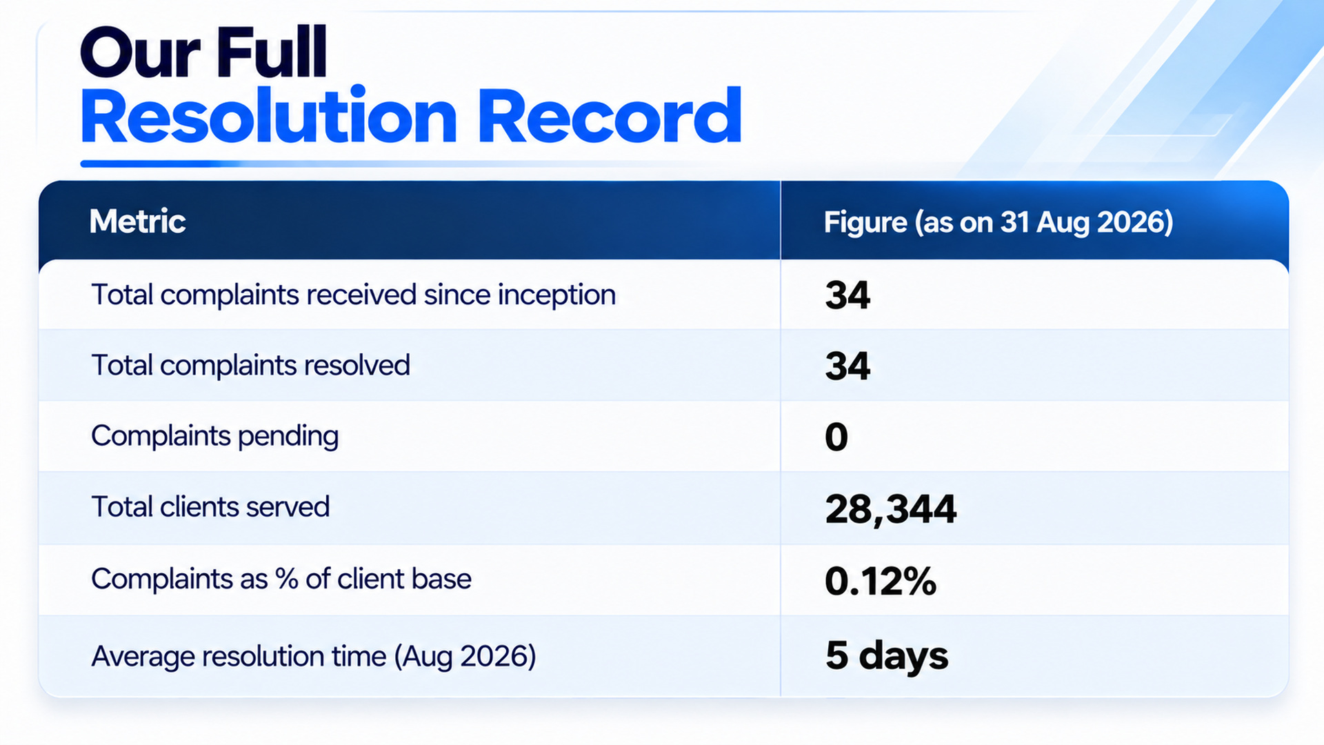 Complaint resolution record table (as of 31 Aug 2026): 34 complaints received and all 34 resolved, 0 pending, 28,344 clients served, complaints at 0.12% of client base, and a 5-day average resolution time.