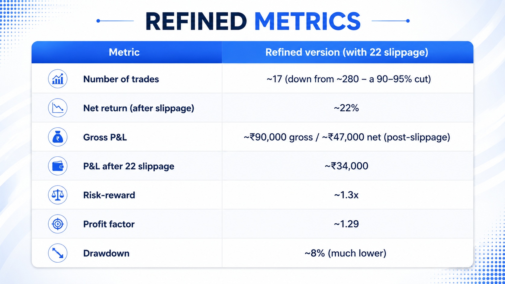 Refined trading strategy metrics table showing number of trades reduced to ~17 (down ~90-95% from ~280), ~22% net return after slippage, ~₹90,000 gross P&L, ~1.29 profit factor, and ~8% drawdown.