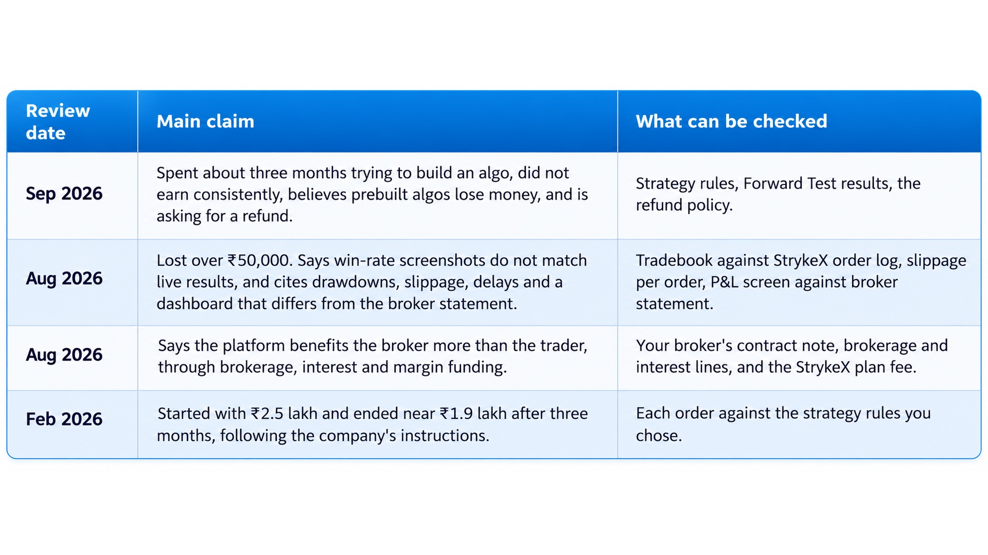 Table of negative StrykeX reviews paired with what can be independently verified: Sep 2026 (spent ~3 months building an algo, didn't earn consistently, wants a refund → check strategy rules, Forward Test results, refund policy), Aug 2026 (lost over ₹50,000, win-rate screenshots don't match live results, cites slippage and dashboard discrepancies → check tradebook against StrykeX order log, slippage per order, P&L vs broker statement), Aug 2026 (claims the platform benefits the broker through brokerage, interest and margin funding → check broker's contract note, brokerage and interest lines, StrykeX plan fee), and Feb 2026 (started with ₹2.5 lakh, ended near ₹1.9 lakh after three months following instructions → check each order against the chosen strategy rules).