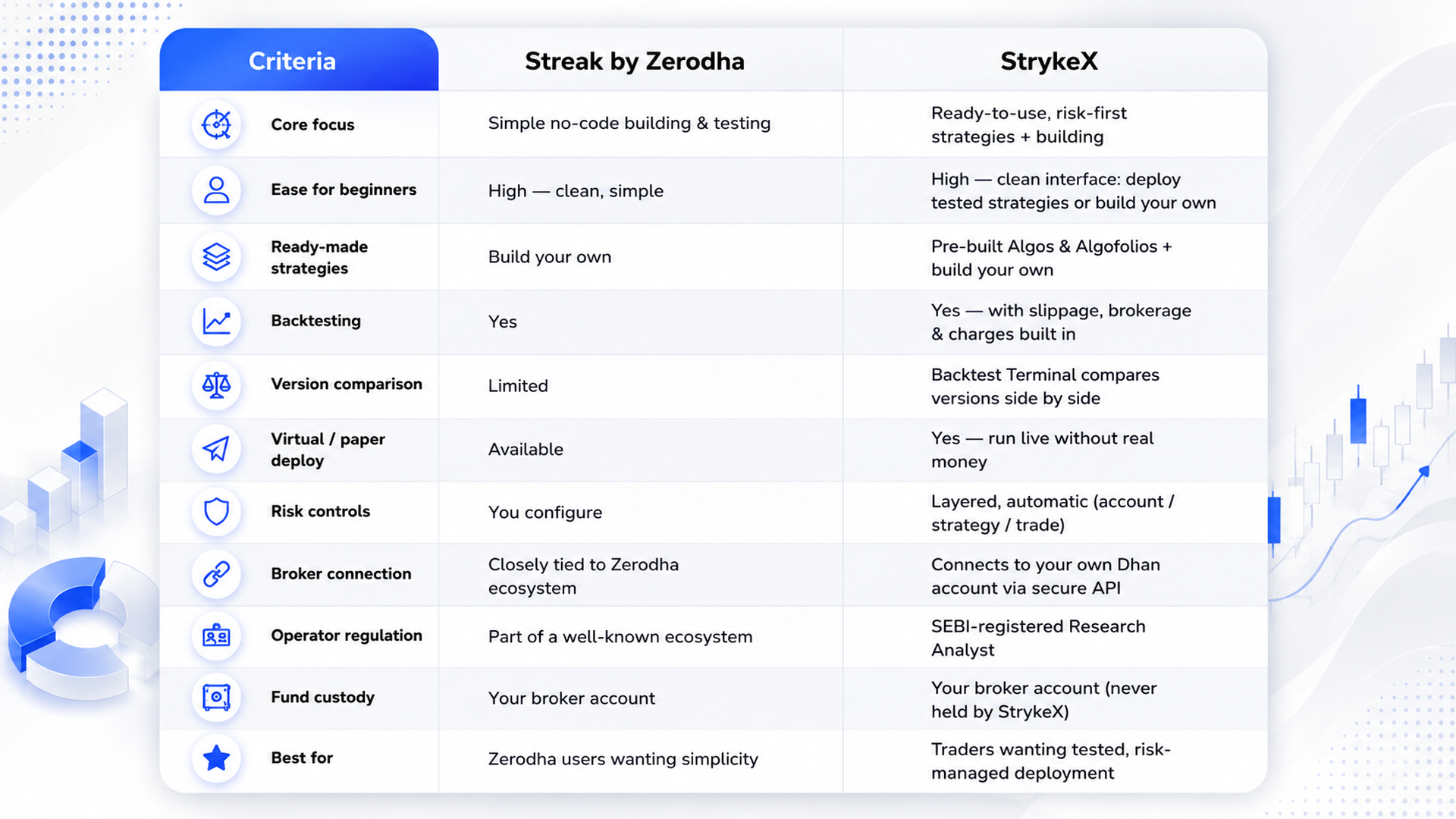 StrykeX vs Streak by Zerodha comparison table covering core focus, backtesting, risk controls, broker connection, regulation, and fund custody.