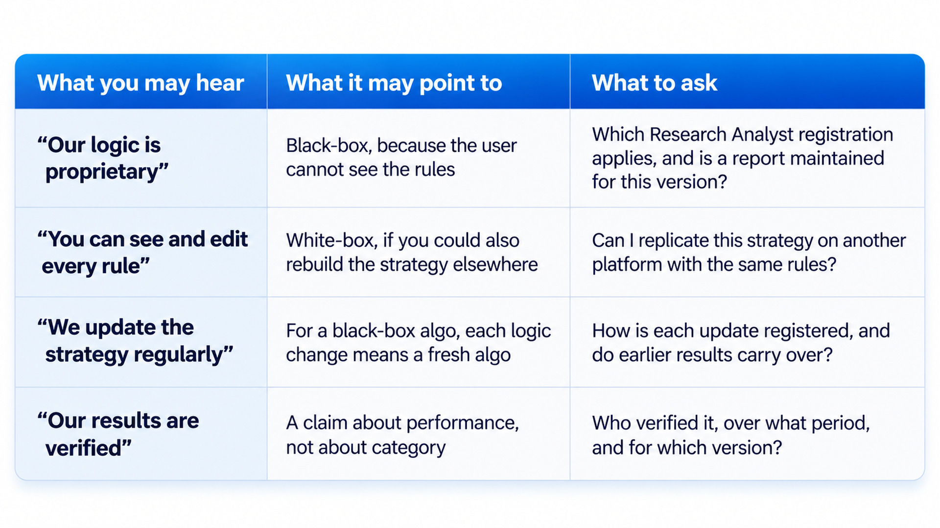 Table decoding common algo-provider claims — what each may signal and what to ask: "our logic is proprietary" points to black-box (ask which RA registration applies and if a report is maintained), "you can see and edit every rule" to white-box (ask if you can replicate it elsewhere), "we update the strategy regularly" means each black-box logic change is a fresh algo (ask how updates are registered and whether past results carry over), and "our results are verified" is a performance claim not a category (ask who verified it, over what period, and for which version).