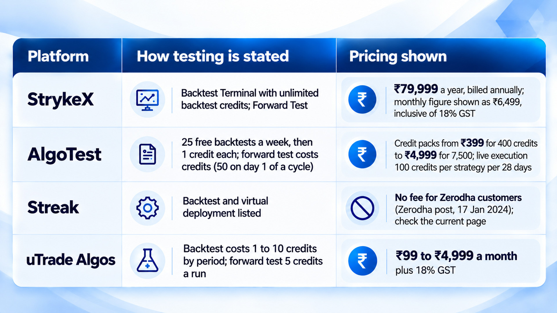 Comparison table of algo platform testing and pricing: StrykeX (unlimited backtest credits + Forward Test, ₹79,999/year or ₹6,499/month incl. GST), AlgoTest (25 free backtests weekly then credit-based, ₹399–₹4,999 credit packs), Streak (backtest and virtual deployment, free for Zerodha customers), and uTrade Algos (credit-based backtest and forward test, ₹99–₹4,999/month plus GST).