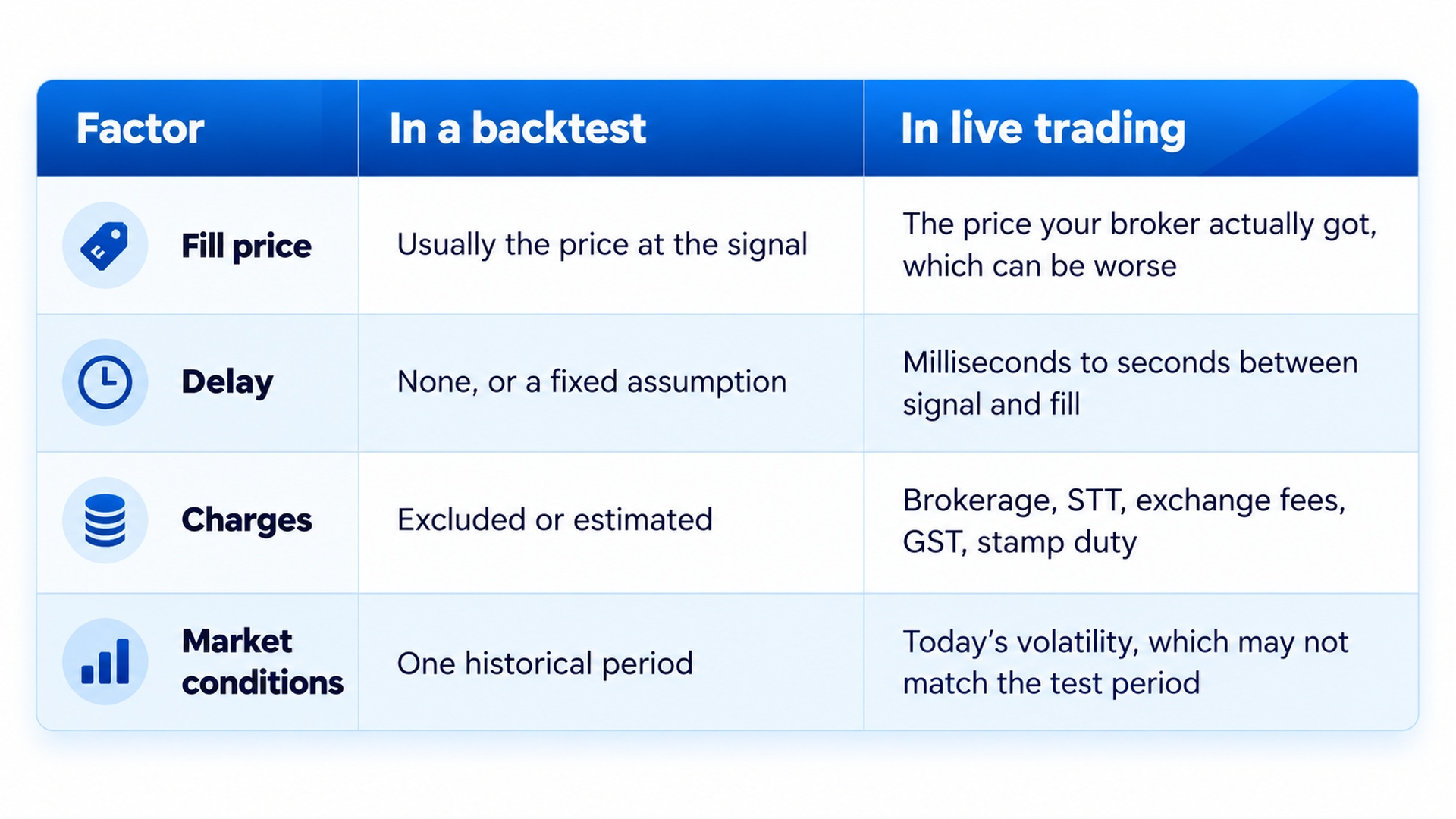 Table comparing backtest assumptions with live trading reality across four factors: fill price (price at the signal vs the possibly worse price the broker actually gets), delay (none or fixed vs milliseconds to seconds between signal and fill), charges (excluded or estimated vs real brokerage, STT, exchange fees, GST and stamp duty), and market conditions (one historical period vs today's volatility, which may not match the test period).