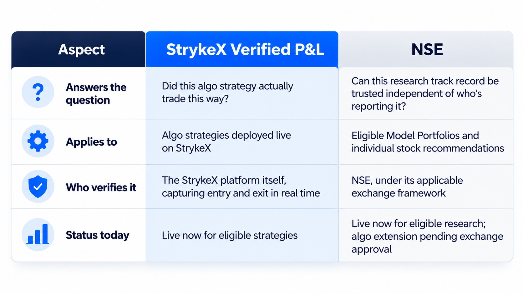 Comparison table of StrykeX Verified P&L vs NSE verification across what each answers, what it applies to, who verifies it, and current status.