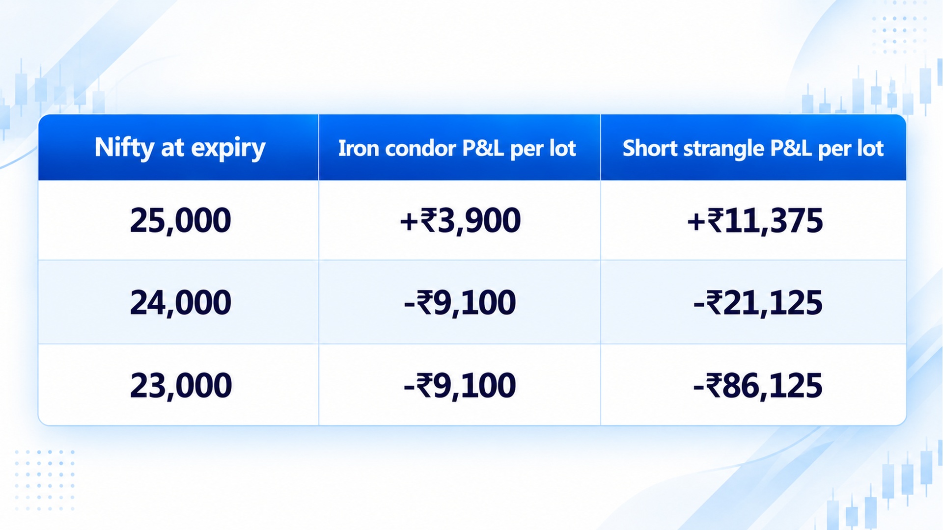 Table comparing per-lot P&L of an iron condor versus a short strangle at three Nifty expiry levels: at 25,000 both profit (+₹3,900 vs +₹11,375), while at 24,000 and 23,000 the iron condor loss is capped at −₹9,100 but the short strangle losses widen sharply to −₹21,125 and −₹86,125.