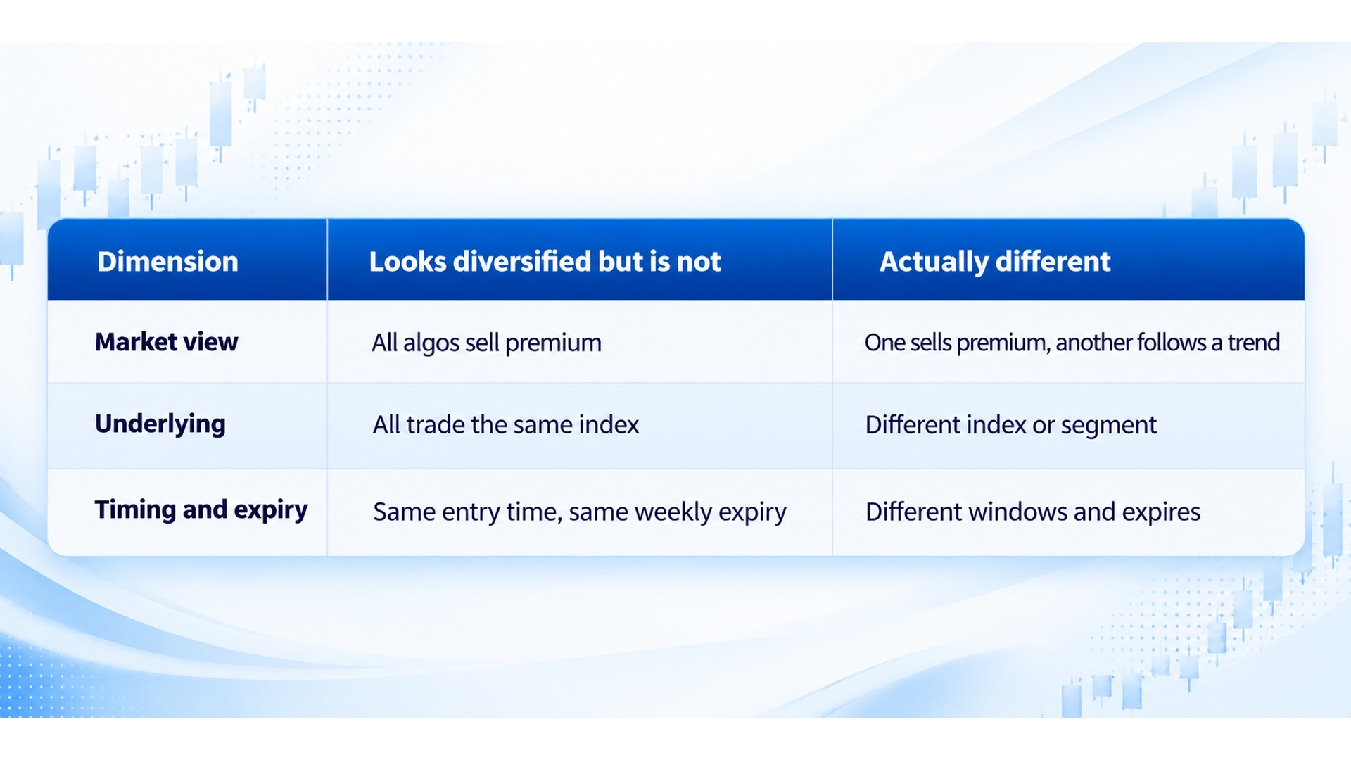 Table contrasting fake vs real diversification across three dimensions: market view (all algos selling premium looks diversified, but one selling premium and another following a trend actually differs), underlying (all trading the same index vs different indices or segments), and timing and expiry (same entry time and weekly expiry vs different windows and expiries).