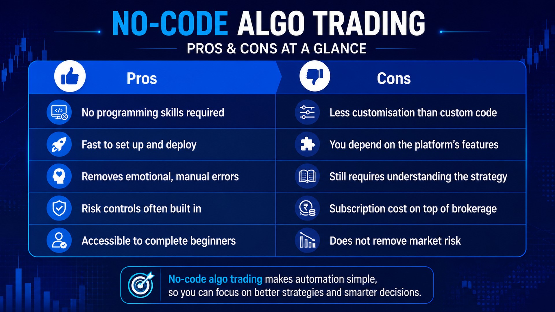 Pros and Cons of No-Code Algo Trading