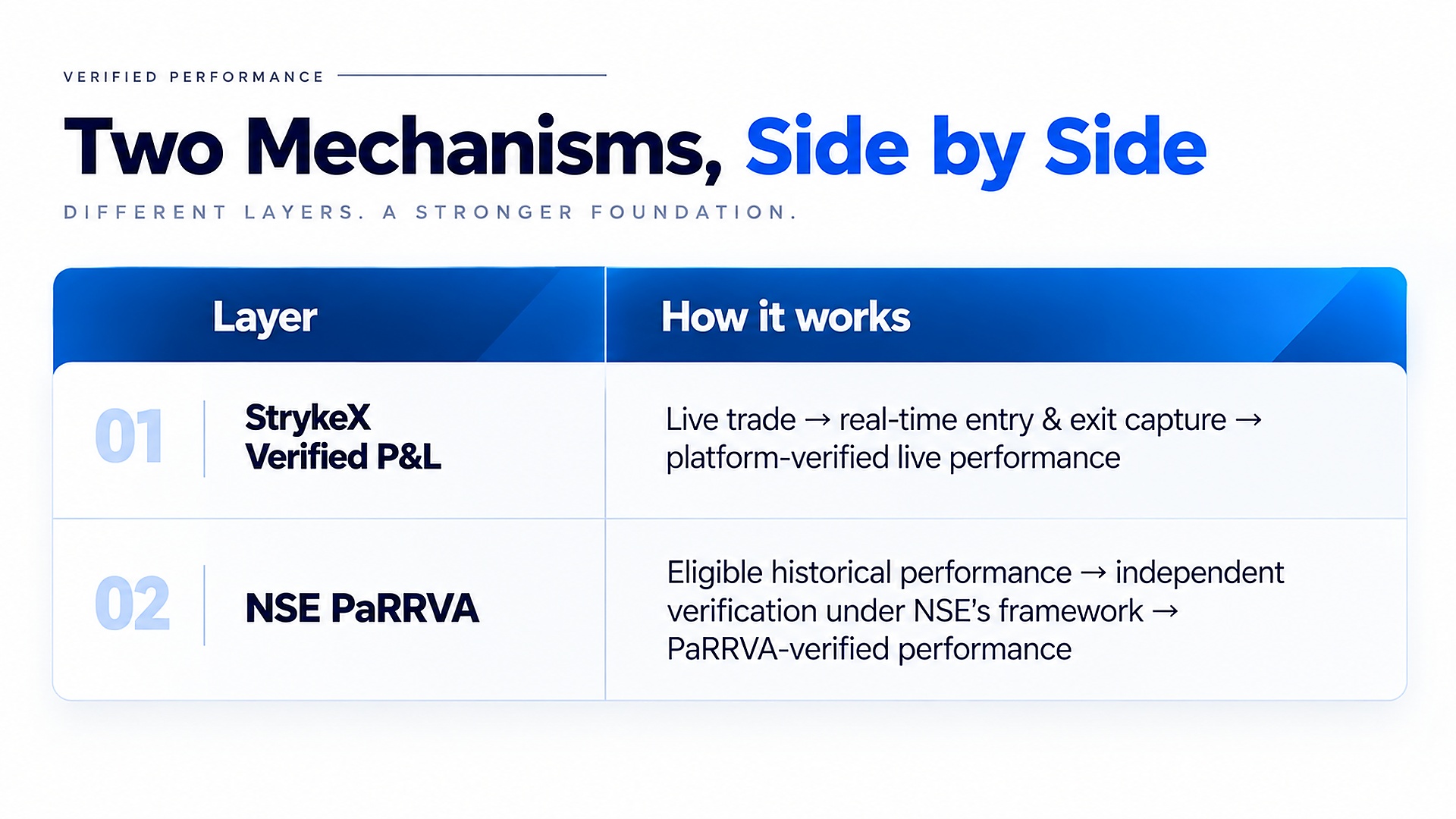 Table comparing two verification layers: StrykeX Verified P&L (real-time live trade capture for platform-verified performance) and NSE PaRRVA (independent verification of eligible historical performance under NSE's framework).