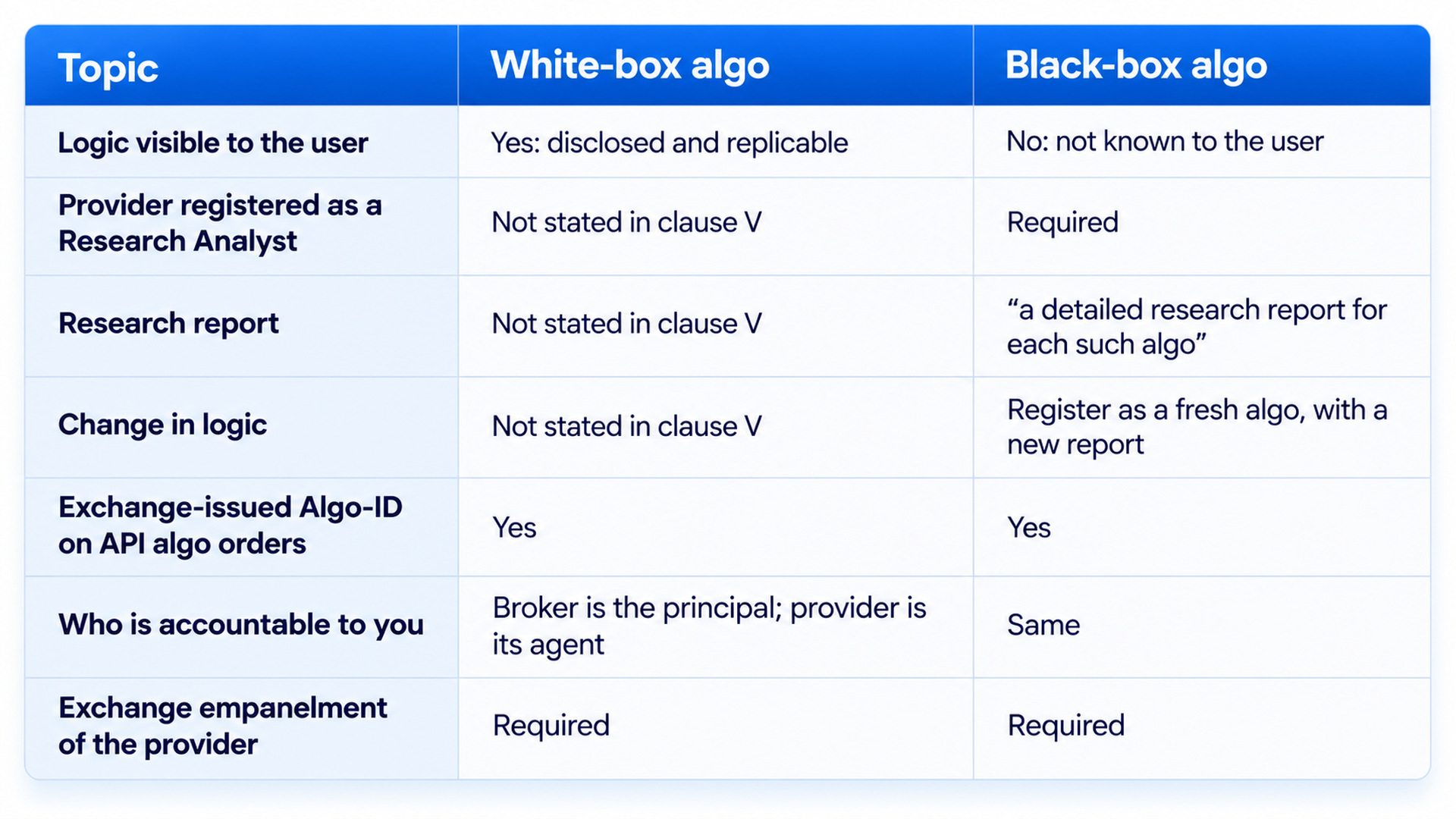 Table comparing white-box vs black-box algos under SEBI rules across logic visibility, Research Analyst registration, research report, change-in-logic handling, exchange-issued Algo-ID, accountability (broker as principal, provider as agent), and provider empanelment — with several white-box requirements marked “not stated in clause V” and black-box requiring RA registration and a detailed research report per algo.