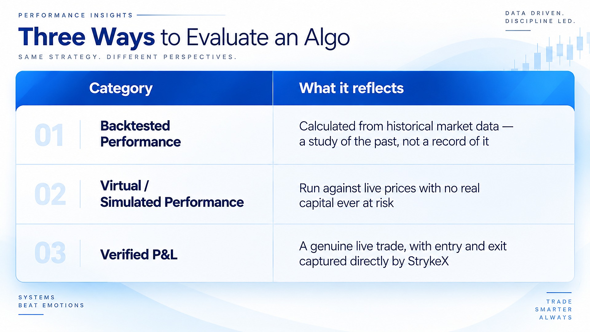 Table showing three ways to evaluate an algo: backtested performance (historical data), virtual/simulated performance (live prices, no real capital), and verified P&L (genuine live trades captured by StrykeX).