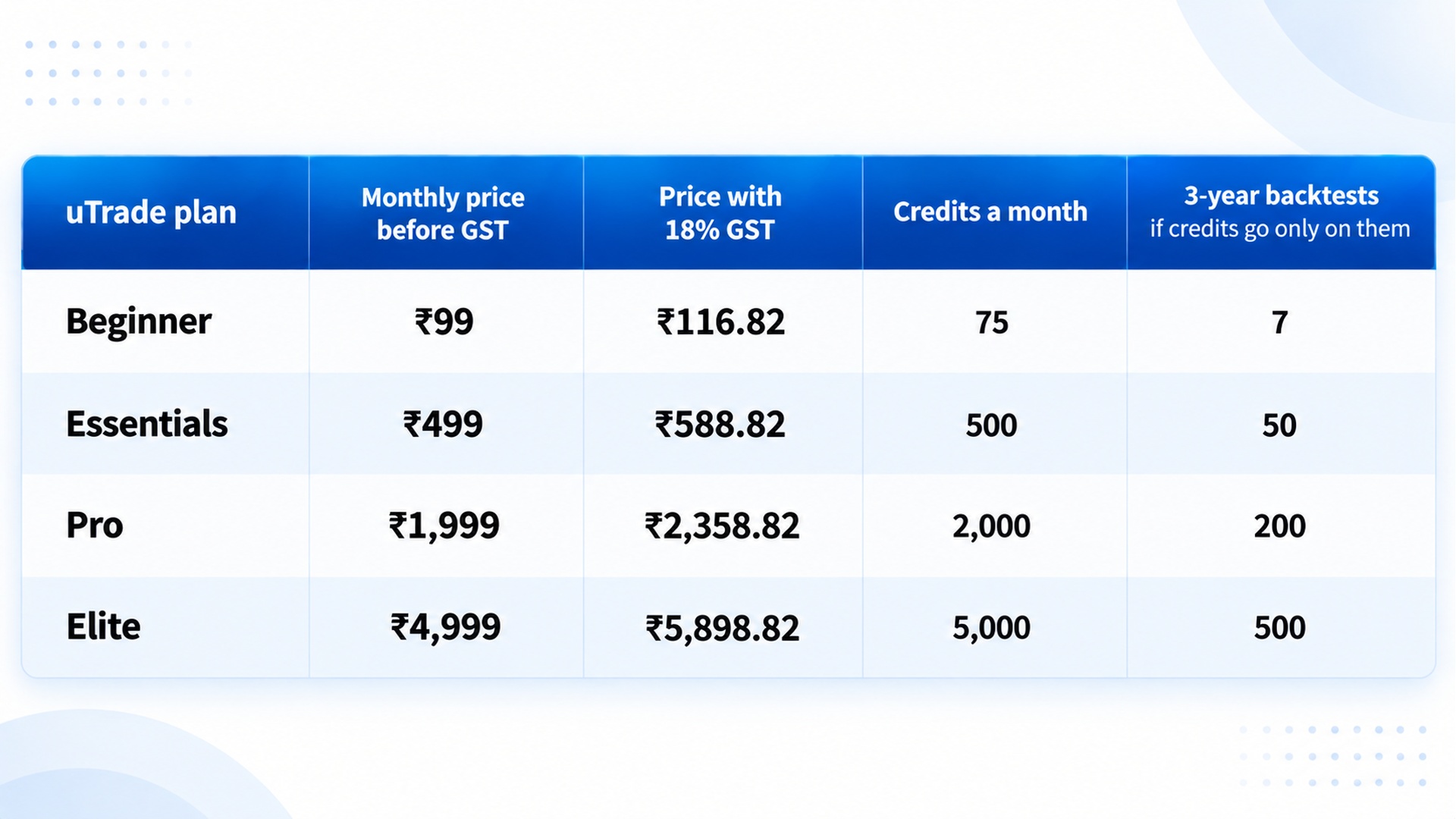 uTrade Algos pricing table across four plans: Beginner (₹99/month, ₹116.82 with GST, 75 credits, 7 three-year backtests), Essentials (₹499, 500 credits, 50 backtests), Pro (₹1,999, 2,000 credits, 200 backtests), and Elite (₹4,999, 5,000 credits, 500 backtests).