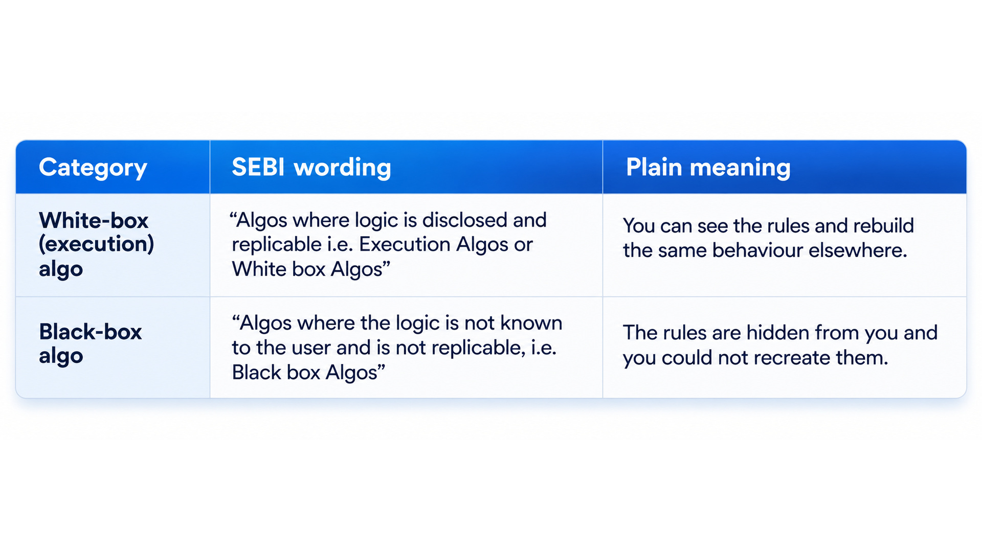 Table explaining SEBI’s two algo categories in plain terms: white-box (execution) algos have disclosed, replicable logic you can see and rebuild elsewhere, while black-box algos have hidden logic the user cannot know or recreate.