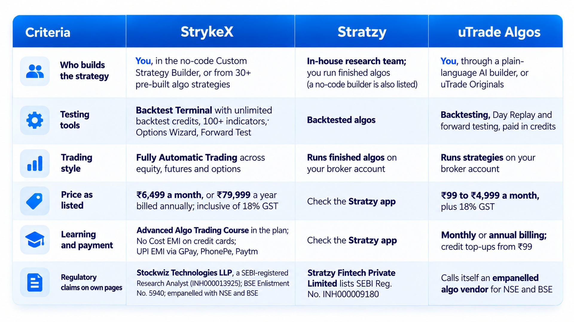 Comparison table of StrykeX, Stratzy, and uTrade Algos across who builds the strategy, testing tools, trading style, pricing, learning and payment options, and regulatory claims — covering StrykeX’s no-code builder, unlimited backtest terminal, fully automatic trading, ₹6,499/month pricing, and SEBI registration INH000013925.