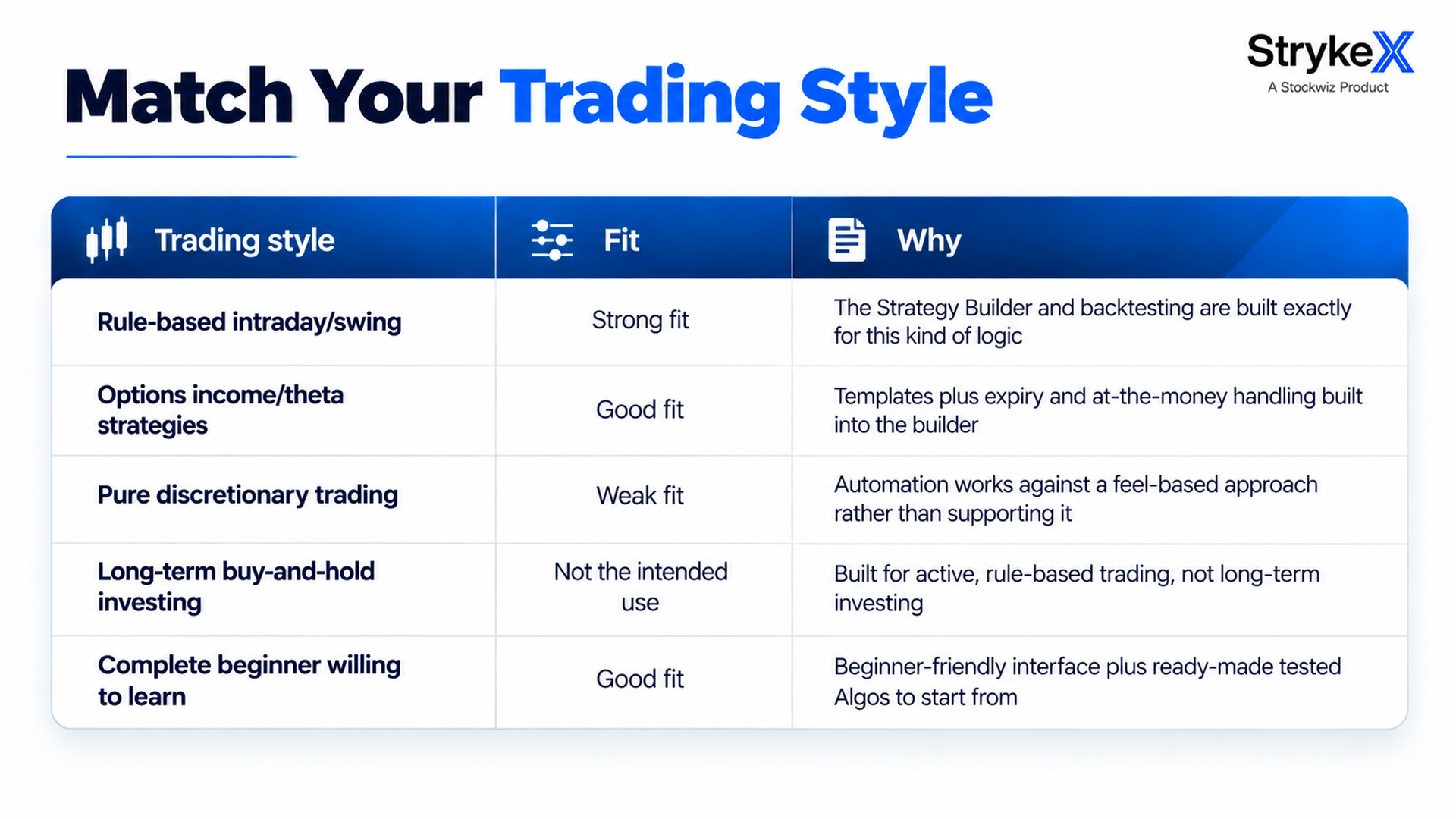 Table matching trading styles to StrykeX fit: rule-based intraday/swing (strong fit), options income/theta strategies (good fit), pure discretionary (weak fit), long-term buy-and-hold (not intended use), and complete beginners (good fit).