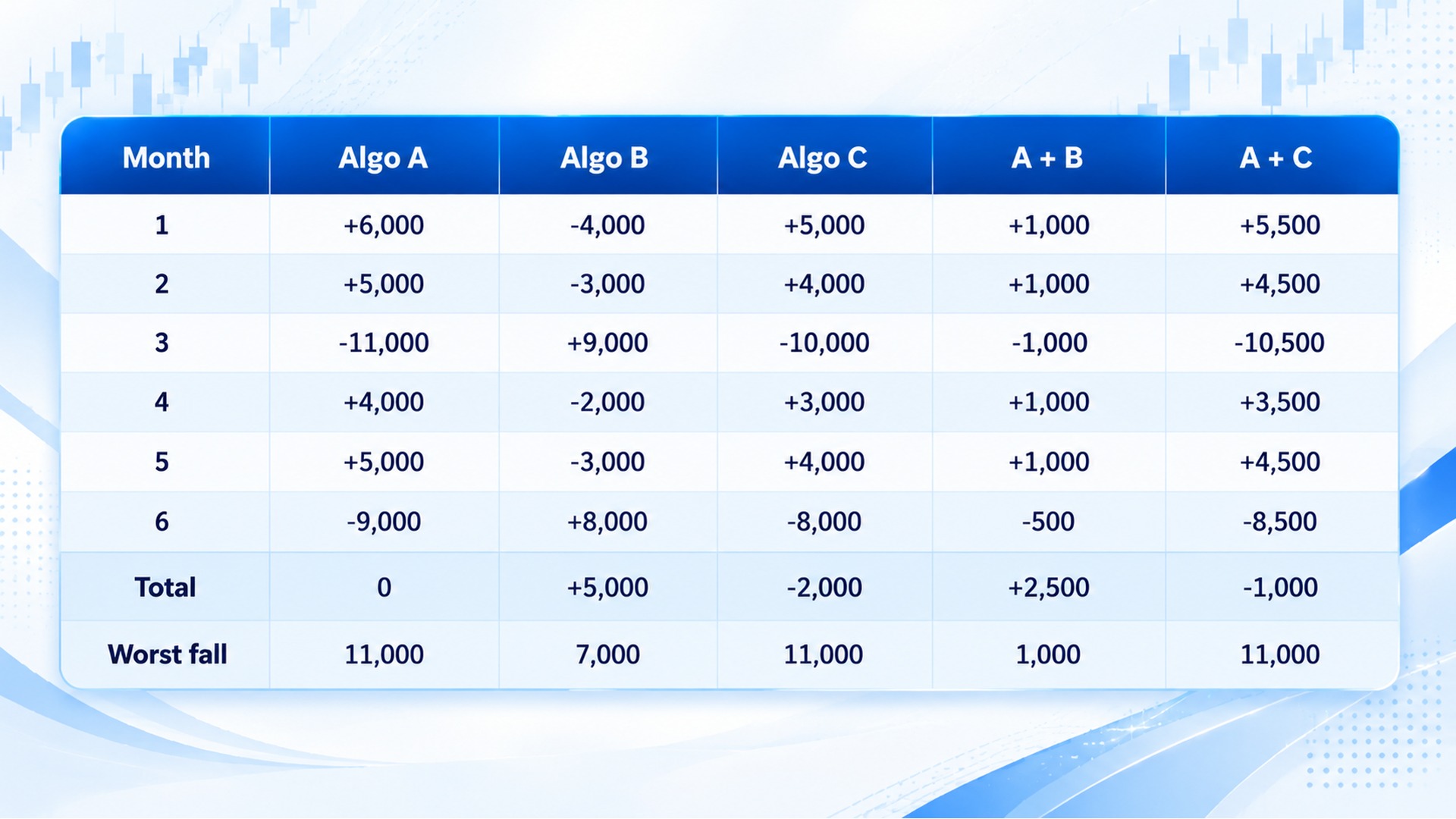 Six-month P&L table illustrating diversification: Algo A (total ₹0, worst fall ₹11,000), Algo B (+₹5,000, ₹7,000), and Algo C (−₹2,000, ₹11,000), with combinations A+B smoothing results to +₹2,500 total and only a ₹1,000 worst fall, while A+C (−₹1,000, ₹11,000) shows that correlated strategies barely reduce drawdown.