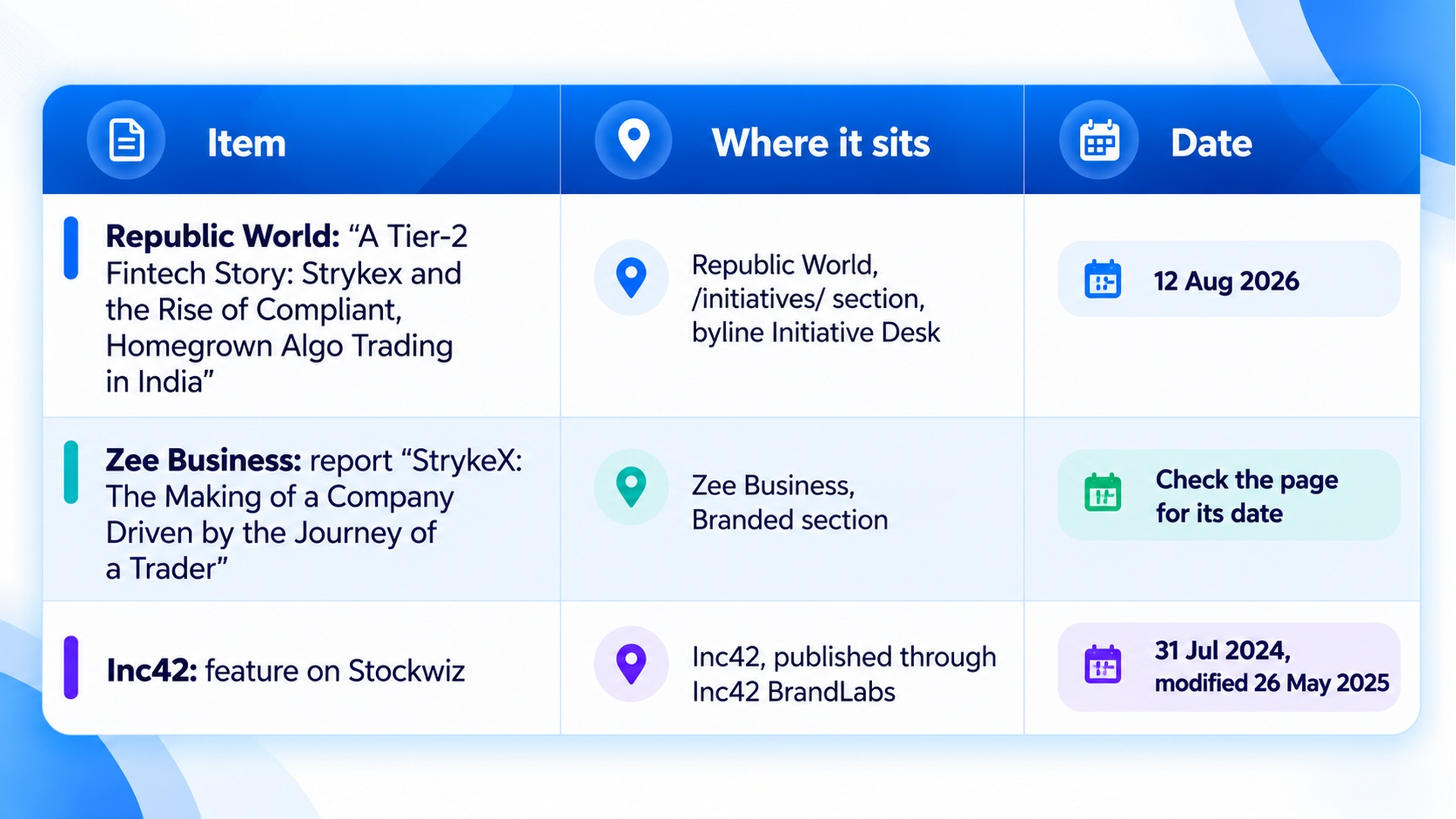 Table listing StrykeX media coverage: a Republic World Initiative Desk feature (12 Aug 2026), a Zee Business branded report, and an Inc42 BrandLabs feature on Stockwiz (31 Jul 2024, modified 26 May 2025), with each item's placement and date.