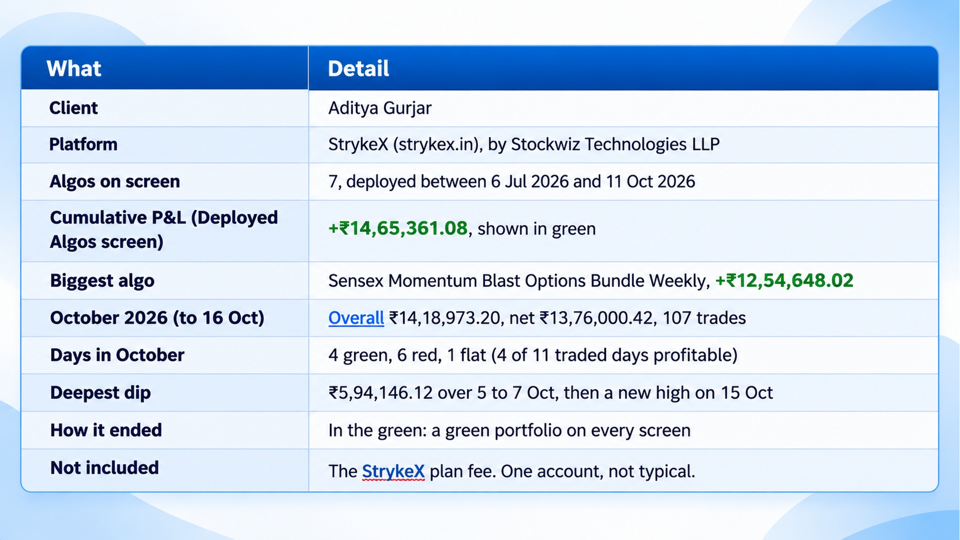 Case-study summary table for client Aditya Gurjar on StrykeX: 7 algos deployed between Jul and Oct 2026 with a cumulative +₹14,65,361.08 P&L, led by the Sensex Momentum Blast Options Bundle Weekly at +₹12,54,648.02; October 2026 (to 16 Oct) showed ₹14,18,973.20 overall / ₹13,76,000.42 net across 107 trades, with only 4 of 11 traded days profitable and a ₹5,94,146.12 dip over 5–7 Oct before a new high on 15 Oct — ending green on every screen, with the StrykeX plan fee excluded and results from one atypical account.