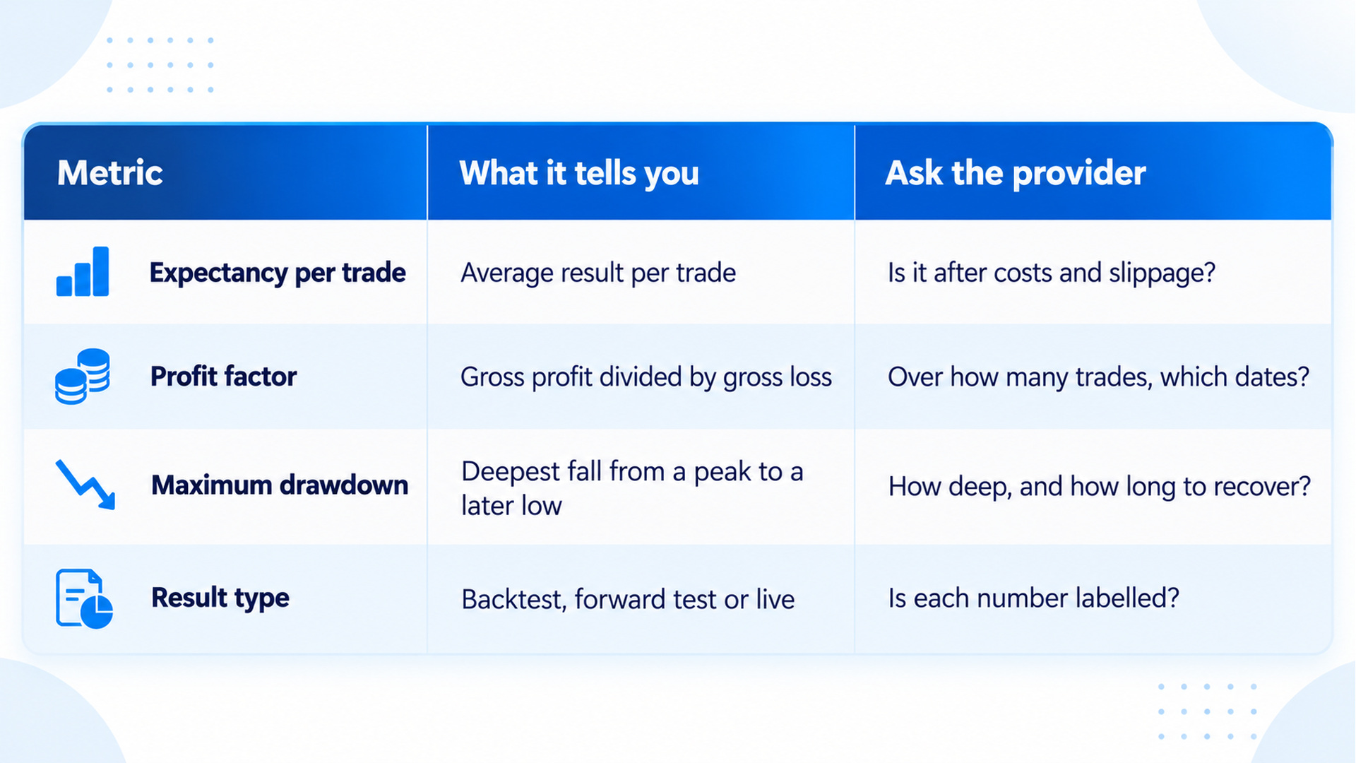 Table of key algo performance metrics with what each reveals and what to ask the provider: expectancy per trade (average result — is it after costs and slippage?), profit factor (gross profit ÷ gross loss — over how many trades and dates?), maximum drawdown (deepest peak-to-low fall — how deep and how long to recover?), and result type (backtest, forward test or live — is each number labelled?).