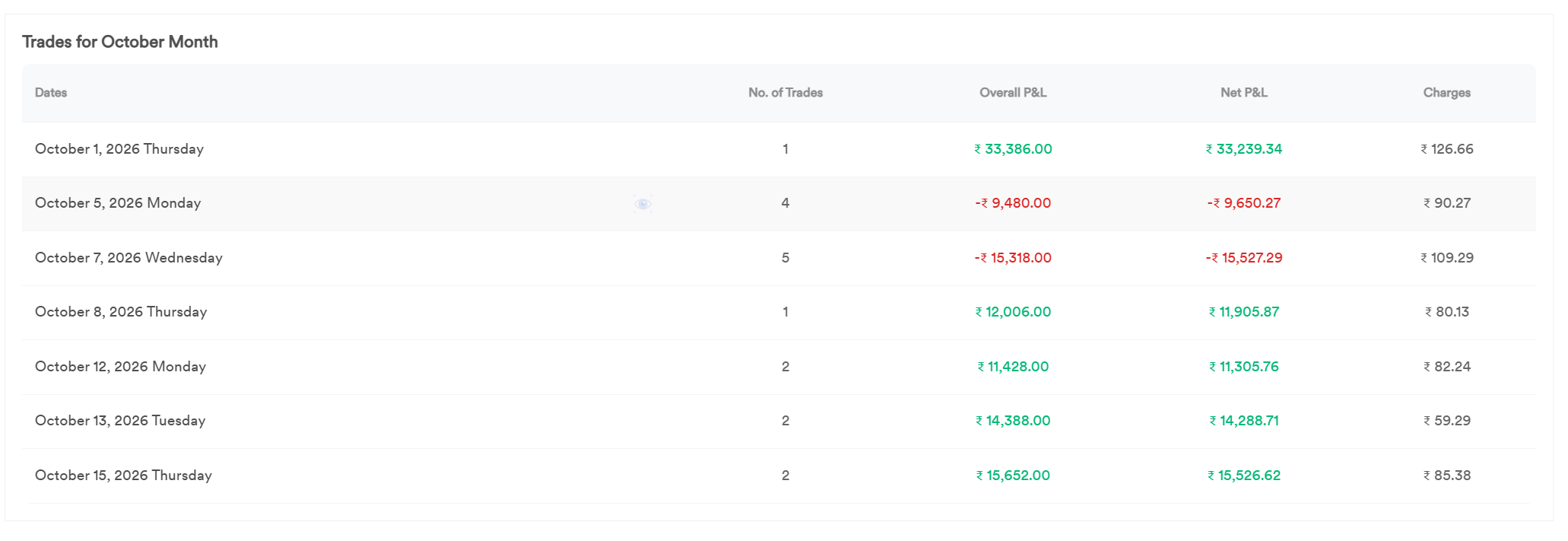 StrykeX table of daily trades for October 2026 with overall P&L, net P&L and charges