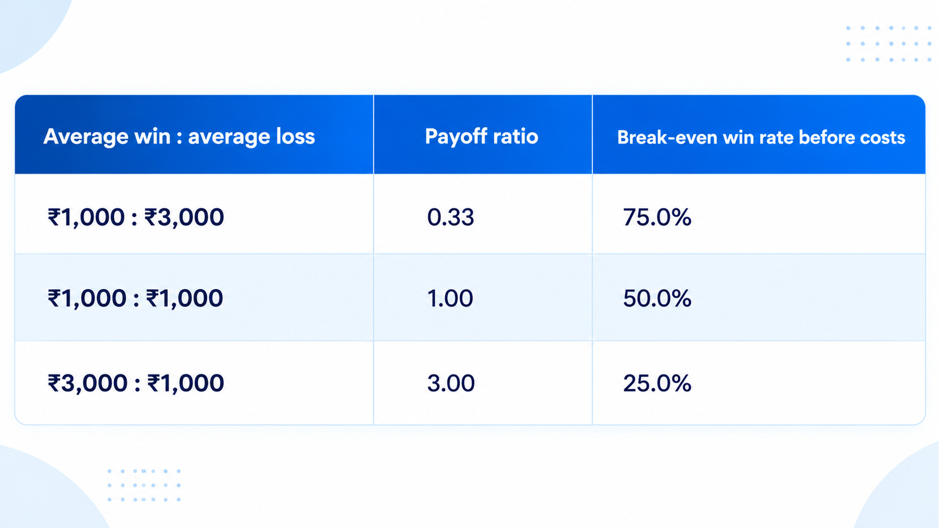 Table showing how payoff ratio sets the break-even win rate before costs: a ₹1,000:₹3,000 average win-to-loss (payoff 0.33) needs a 75% win rate, ₹1,000:₹1,000 (payoff 1.00) needs 50%, and ₹3,000:₹1,000 (payoff 3.00) needs just 25%.