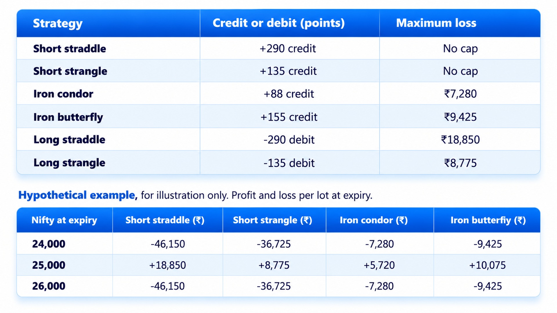 Two tables comparing options strategies. The first shows credit/debit and maximum loss per strategy: short straddle (+290 credit, no cap), short strangle (+135 credit, no cap), iron condor (+88 credit, ₹7,280 max loss), iron butterfly (+155 credit, ₹9,425), long straddle (−290 debit, ₹18,850), and long strangle (−135 debit, ₹8,775). The second, a hypothetical per-lot P&L at expiry, shows that at 25,000 all four defined strategies profit (short straddle +₹18,850, short strangle +₹8,775, iron condor +₹5,720, iron butterfly +₹10,075), while at both 24,000 and 26,000 they lose, with the capped iron condor (−₹7,280) and iron butterfly (−₹9,425) far better protected than the uncapped short straddle (−₹46,150) and strangle (−₹36,725).
