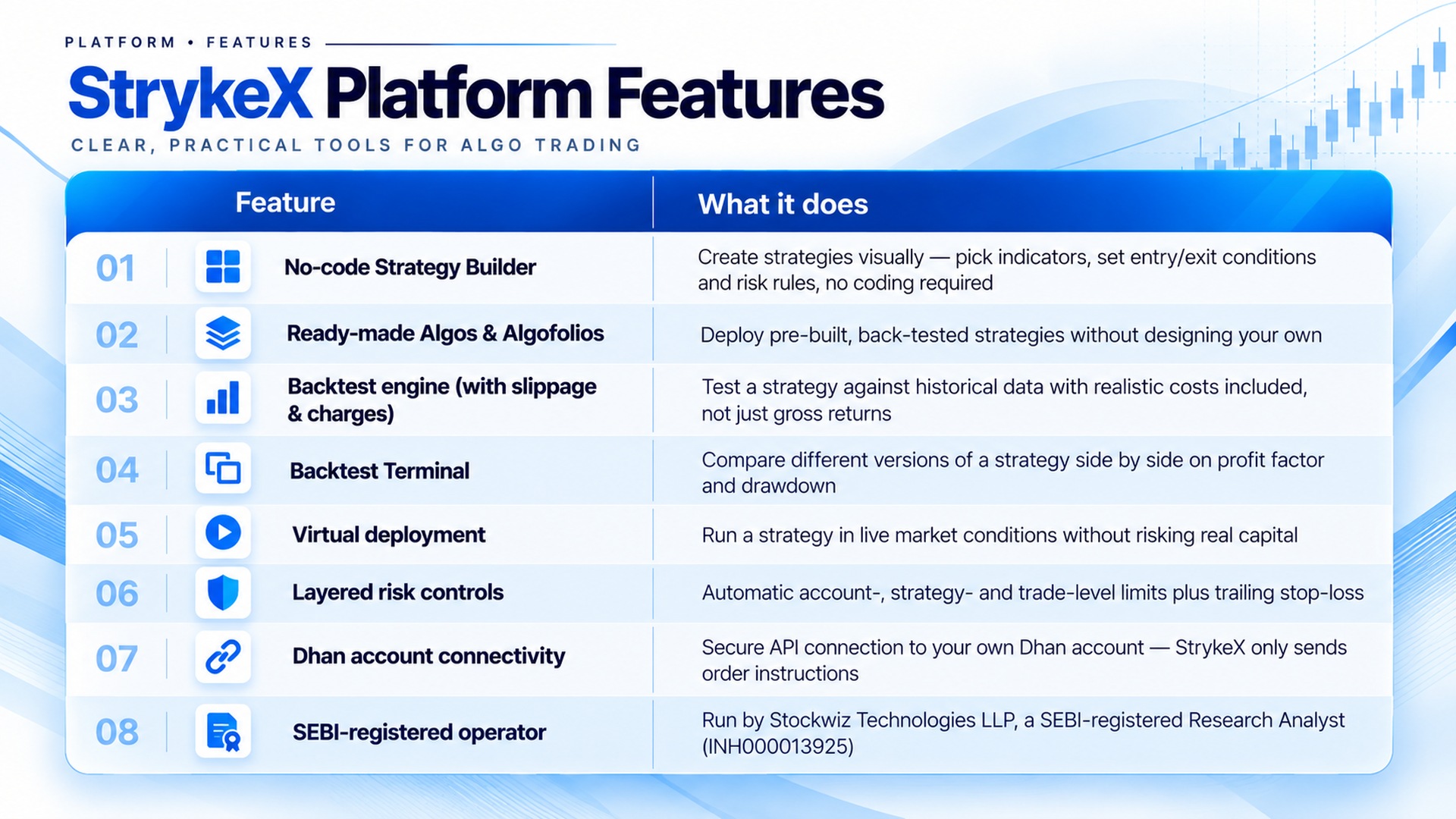 StrykeX platform features table listing eight capabilities: no-code strategy builder, ready-made algos and algofolios, backtest engine with slippage and charges, backtest terminal for side-by-side comparison, virtual deployment, layered risk controls, Dhan account connectivity via secure API, and SEBI-registered operator (Stockwiz Technologies LLP).