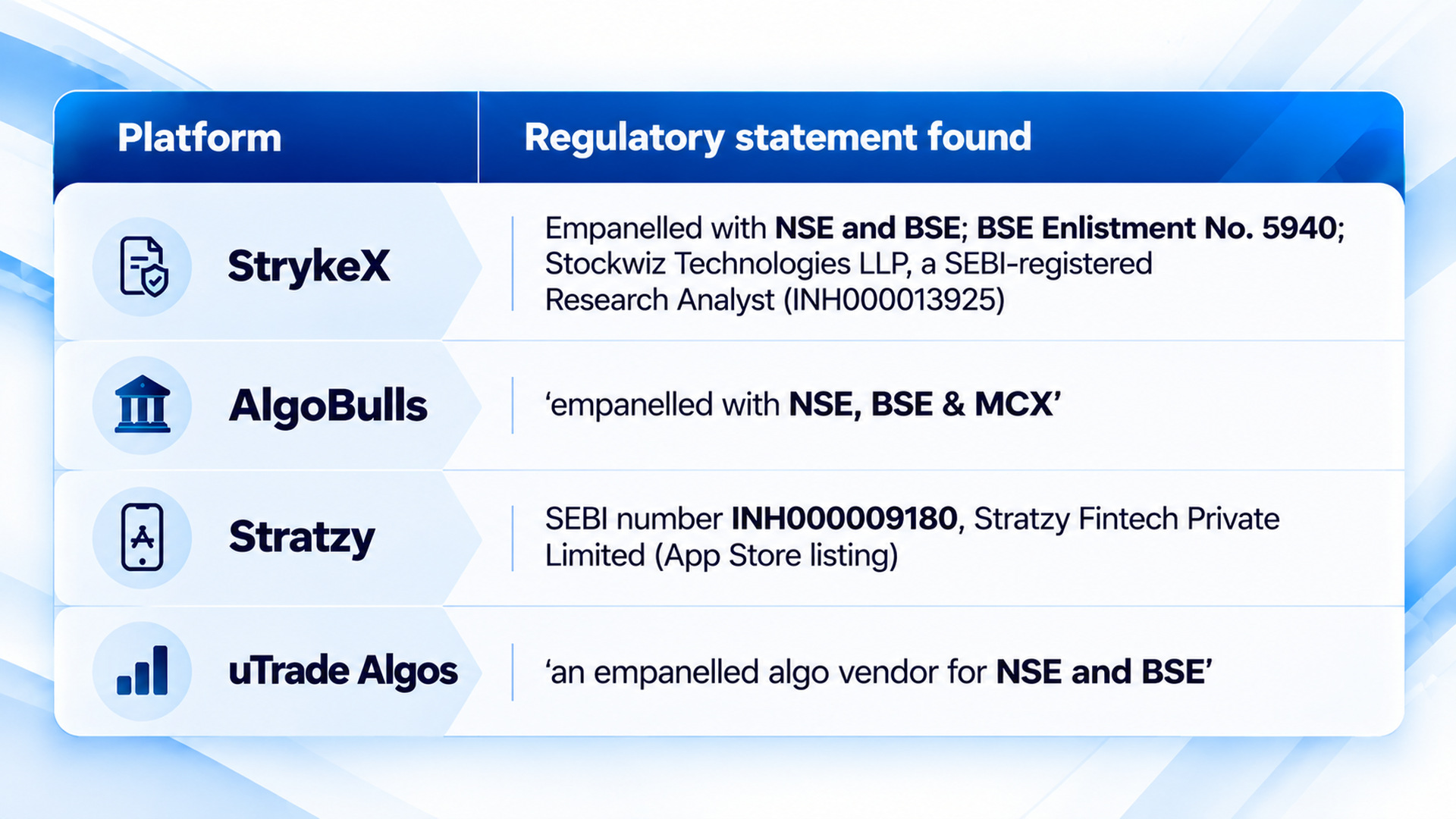 Table comparing regulatory statements across algo platforms: StrykeX (NSE/BSE empanelled, BSE Enlistment 5940, SEBI-registered Research Analyst INH000013925), AlgoBulls (NSE, BSE & MCX empanelled), Stratzy (SEBI number INH000009180), and uTrade Algos (empanelled NSE and BSE algo vendor).